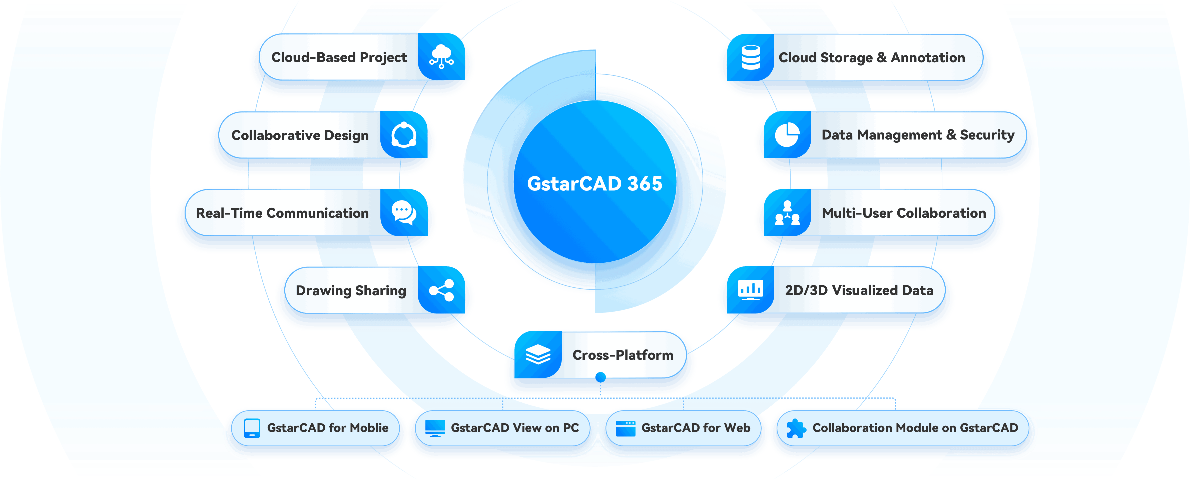 Connect to cloud   a new model for collaborative design from traditional to cloud-based CAD